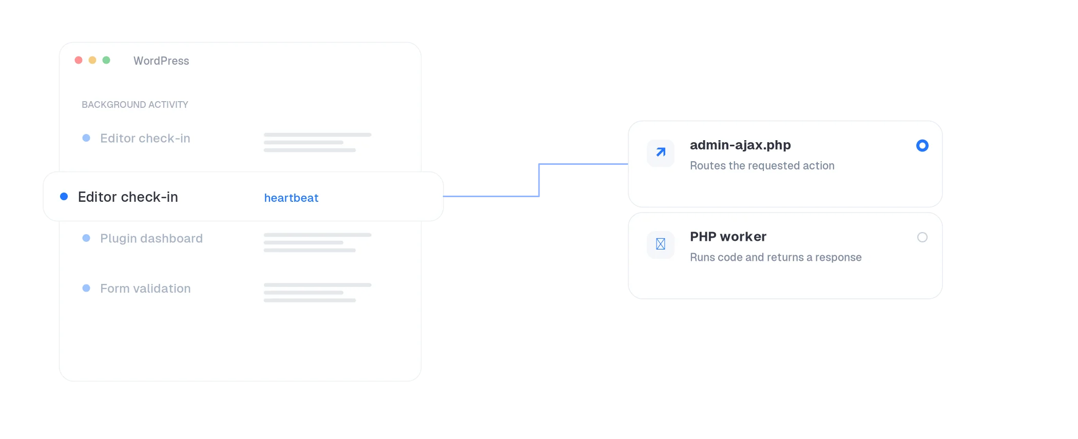 Interface diagram showing WordPress background tasks routed through admin-ajax.php to a PHP worker