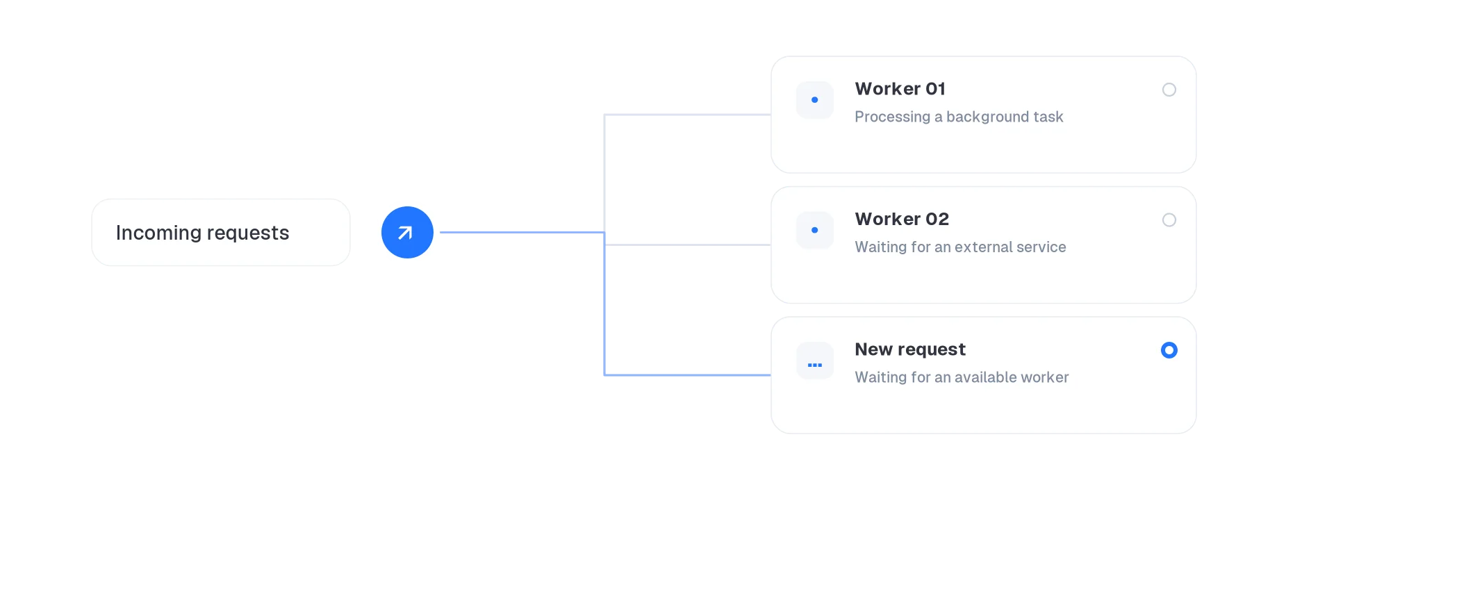 Flow diagram illustrating busy PHP workers and a pending request waiting in a queue