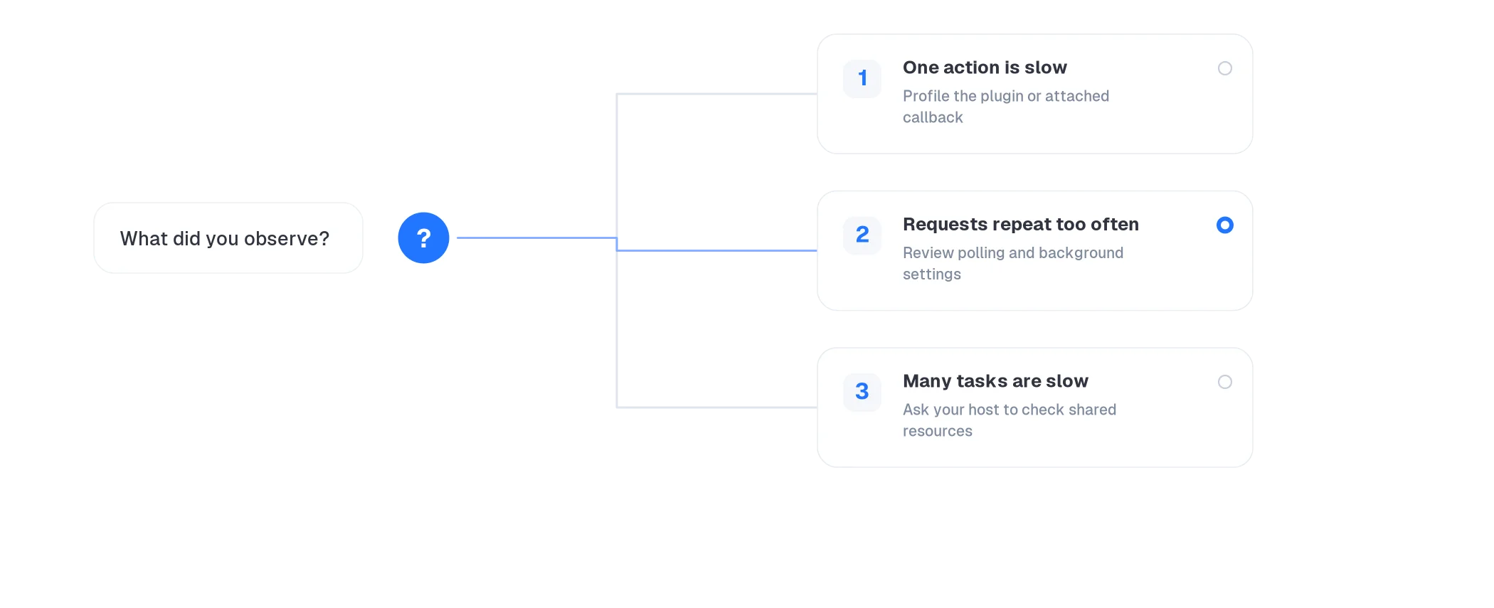 Flowchart guiding decisions between slow actions, high frequency checks, and capacity limits